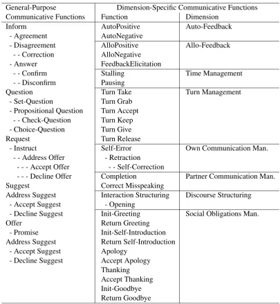 Table 1: ISO 24617-2 communicative functions