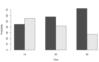 Figure 3: Probability of chunk-chunk transition (black) and chunk-chat transition (grey) in ten-minutebins for ﬁrst 30 minutes of conversation