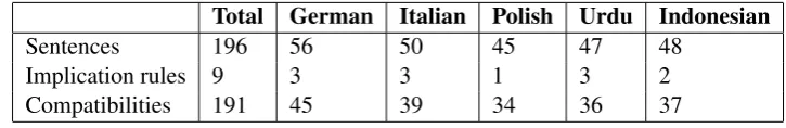 Table 1: Annotation of the Past Tense