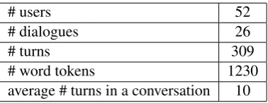 Table 1: Statistics of the corpus collected.