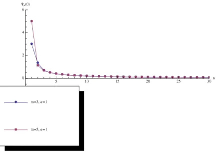 Fig. 1. Behavior of Verblunsky coefficients for perturbations of the Lebesgue measure.