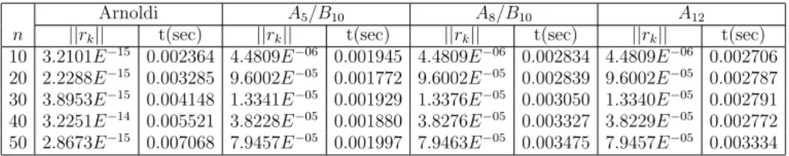 Table 3. Experimental results when A is a Hilbert matrix.