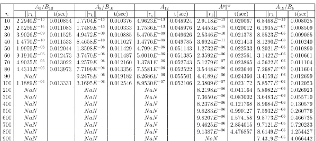 Table 1. A 19 /B 6 versus A 12 , A new 12 , A 5 /B 10 and A 8 /B 10 for problems of different dimensions when δ = 0