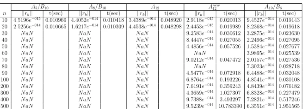 Table 3. A 19 /B 6 versus A 12 , A new 12 , A 5 /B 10 and A 8 /B 10 for problems of different dimensions when δ = 0