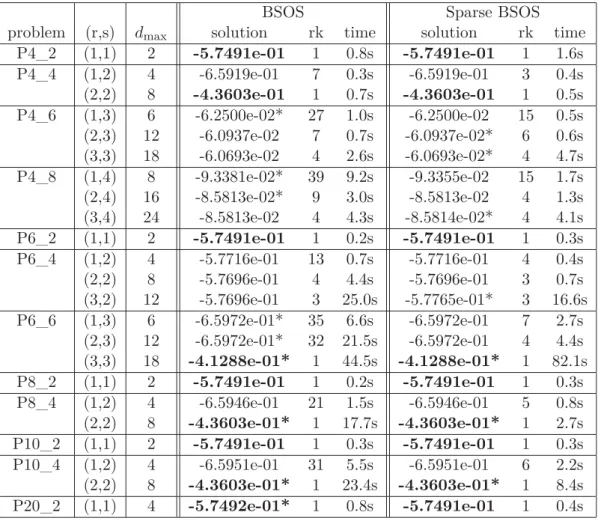 Table 2.1: Comparison BSOS vs. Sparse BSOS on non-sparse examples