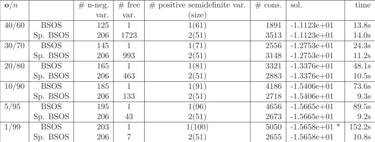 Table 2.2: QPI n = (50, 50), quadratic constraints: d = 2, maximal degree of the certiﬁcate d max = 2, time to compute the ﬁrst step r = 1 with s = 1