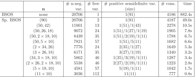 Table 2.3: QPII n = 90, overlap 2, linear constraints: d = 1, (r, s) = (2, 1), maximal degree of the certiﬁcate d max = 2, same optimal solution veriﬁed by rank one condition in all cases