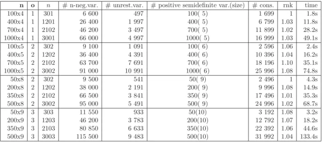 Table 2.4: QPLS, linear constraints: d = 1, (r, s) = (2, 1), maximal degree of the certiﬁcate d max = 2