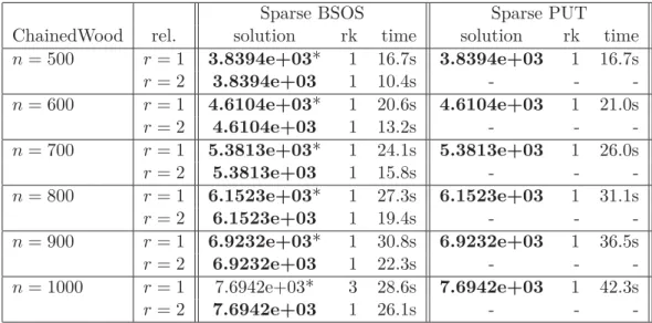 Table 2.5: Comparison Sparse BSOS (s = 2) and Sparse PUT on the Chained Wood Function