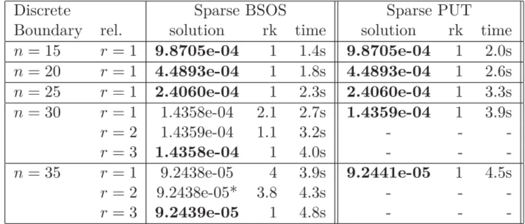 Table 2.8: Comparison Sparse BSOS (s = 3) and Sparse PUT on the Discrete Boundary Value Function