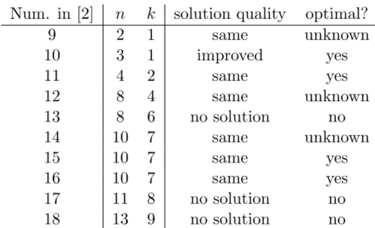 Table 2: Columns n and k give number of variables and number of inequality con- con-straints for the indicated problem