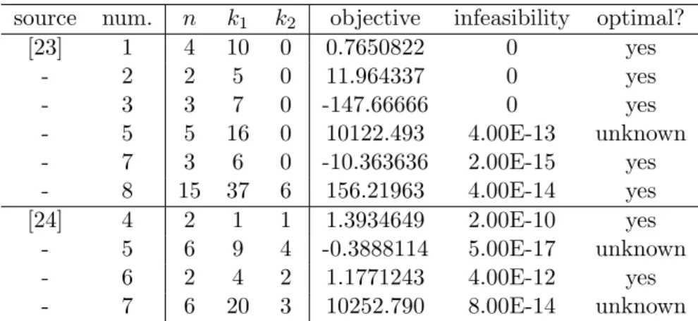 Table 4: Columns n, k 1 , and k 2 specify the number of variables, inequality con- con-straints, and equality constraints in the indicated problem