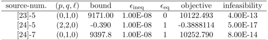 Table 6 gives problem data for the unconstrained and box-constrained problems;