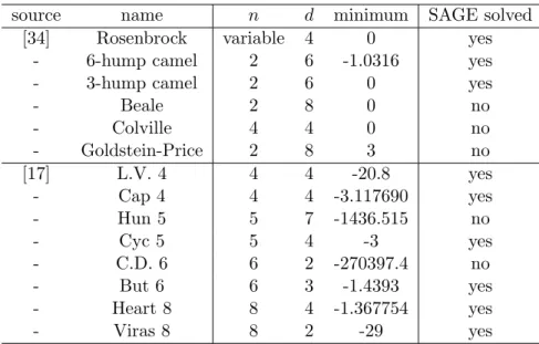 Table 6: Results for SAGE on unconstrained and box-constrained polynomial min- imization problems