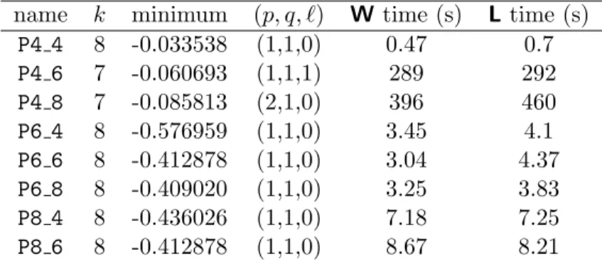 Table 7: Generic polynomial optimization problems, over the nonnegative orthant.