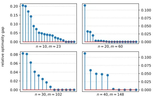 Figure 1: Upper-bounds on the optimality gap |(f, g) (0,2,0) X −(f, g) ?