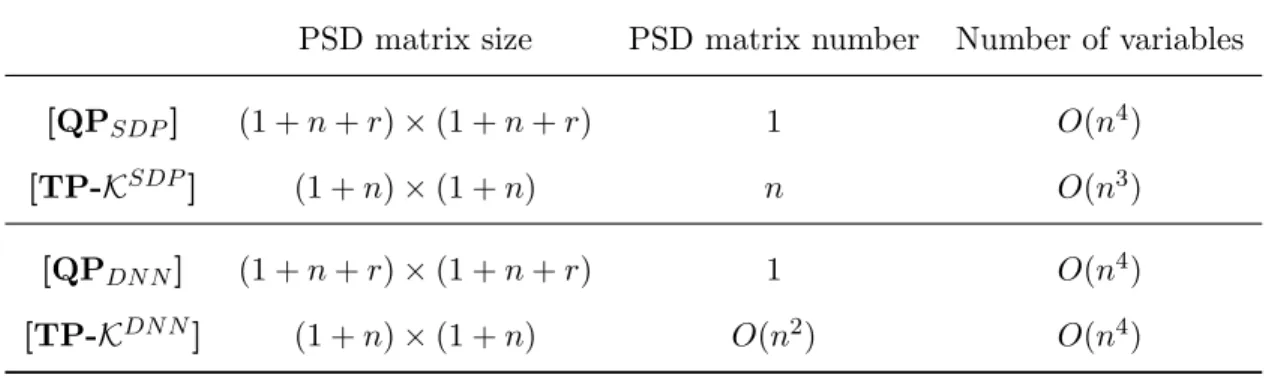 Table 1.5.1: Program size comparison