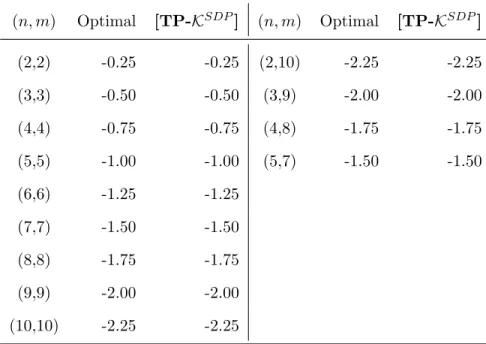 Table 1.5.2: Relaxation comparisons for Example 3