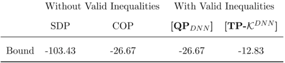 Table 1.5.3: Relaxation comparisons for Example 4