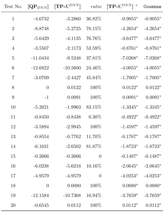 Table 1.5.4: Relaxation comparisons for Example 5