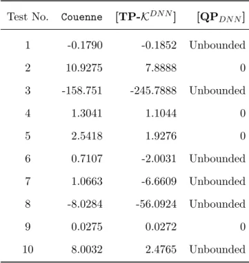Table 1.5.5: Relaxation comparisons for Example 6