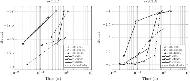 Figure 2.4.2: Bound and time comparison of different hierarchies for ex2 1 1 (left) and ex3 1 4 (right).