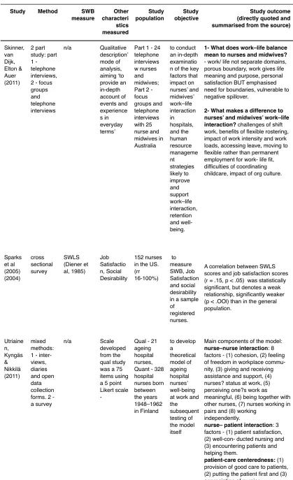 Table 3.1: Summary of included SWB studies