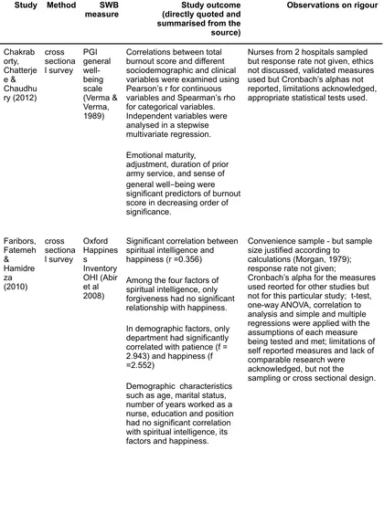 Table 3.4:  Summary of ﬁndings and rigour - SWB quantitative studies