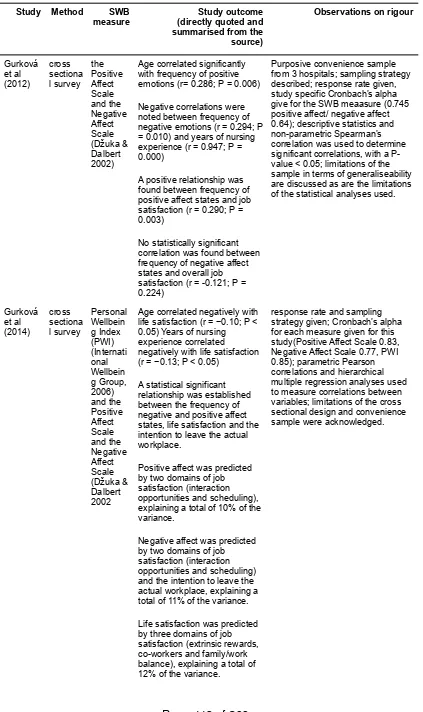 Table 3.4:  Summary of ﬁndings and rigour - SWB quantitative studies