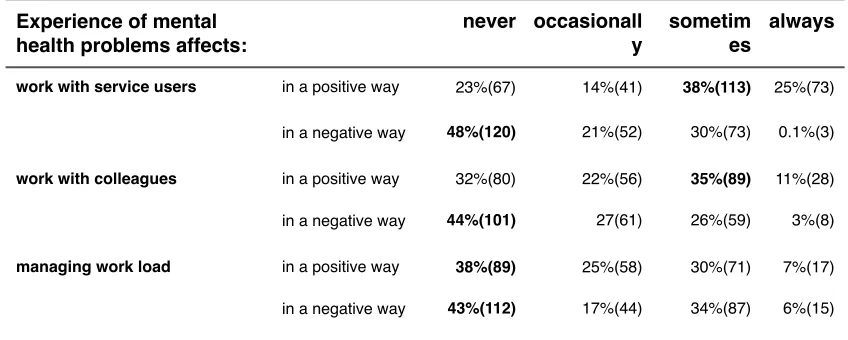 Table 10.2: Effect of mental health problems on work - summary results