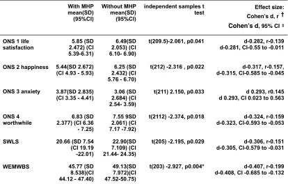 Table 9.4 Comparison of median and mean scores for MHNs with/without past or present subjective experience of MHP(Group C)