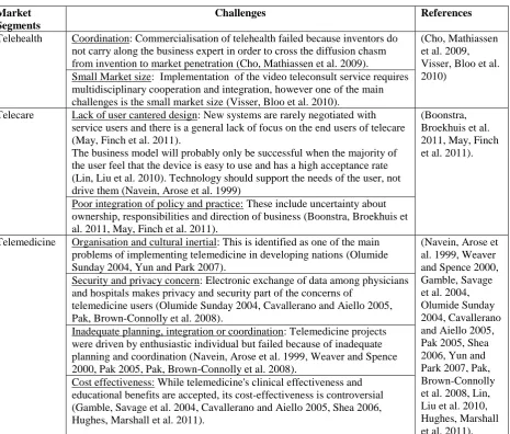Table 8: Summary of Reasons ALTS Market has proved difficult to develop. 
