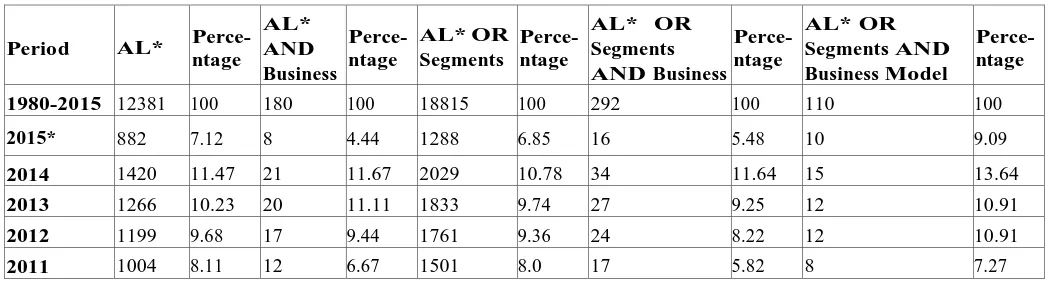 Table 1: Number of publications on “ALTS” and “business model” (1980-2015) 