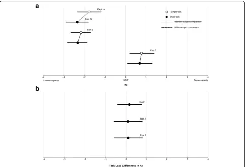 Fig. 4 a Means and 95% BCIs for standardized resilience scores in Experiments 1 to 3. b Means and 95% BCIs for task-load differences in Rz (sin-gle-task minus dual-task) across experiments