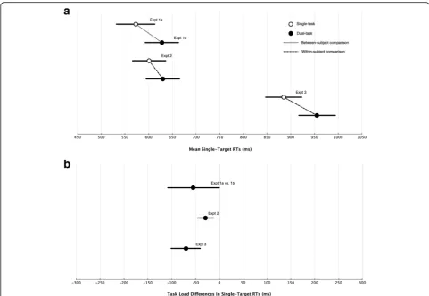 Fig. 2 a Means and 95% BCIs for single-target RTs (ms) in each experiment. b Means and 95% BCIs on the task-load difference scores for single-target RTs in each experiment (single-task RT minus dual-task RT)