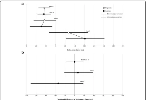 Fig. 3 a Means and 95% BCIs for redundancy gains (ms) by experiment. b Means and 95% BCIs for task-load differences in redundancy gains (single-task RT minus dual-task RT) by experiment
