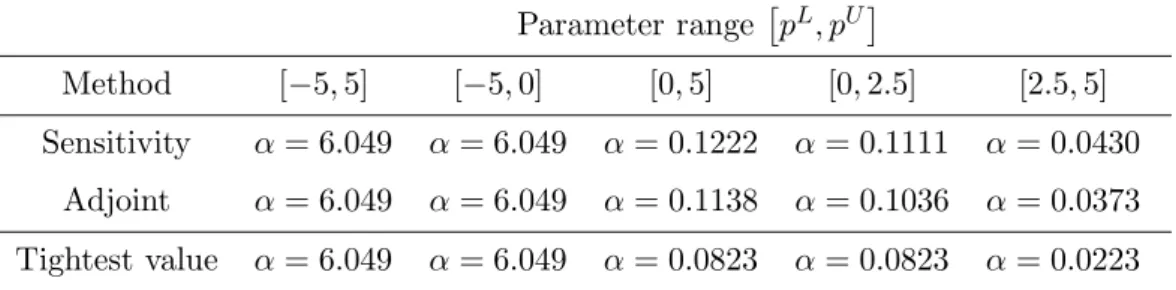 Figure 1: Functional F and convex relaxation on different parameter domains for the adjoint underestimating procedure