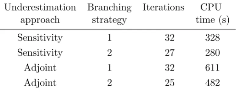 Table 3: Global optimisation results for the first-order irreversible series reaction problem (P 2 ) using different underestimation procedures and branching strategies.