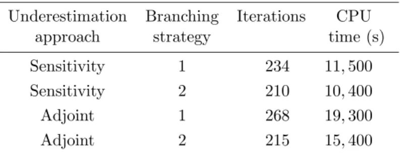 Table 4: Global optimisation results for the catalytic cracking problem (P 3 ) using different underestimation procedures and branching strategies.