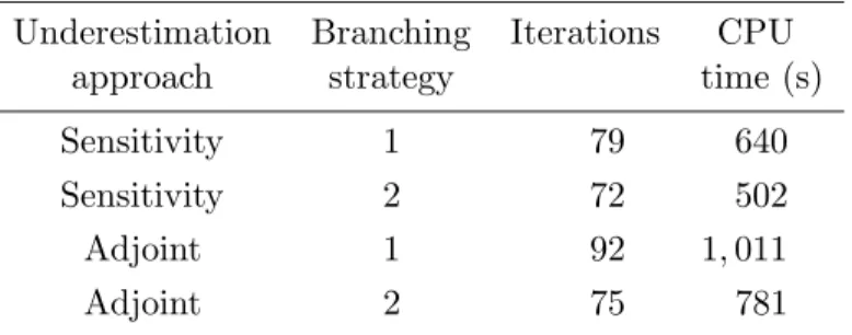 Table 5: Global optimisation results for the singular control problem (P 4 ) using different underestimation procedures and branching strategies.
