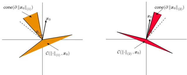 Figure 2.1: Cones and their polars for convex regularizers k·k (1) and k·k (2) respectively
