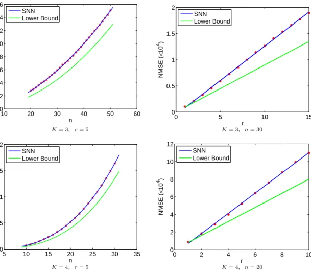 Figure 2.2: Lower bound for statistical dimension. Each red cross represents the empirical estimate of δ(C) for one particular triple (K, r, n)