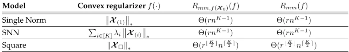 Table 2.2: Minimax NMSE risks of different convex regularizers for the low-rank tensor estimation