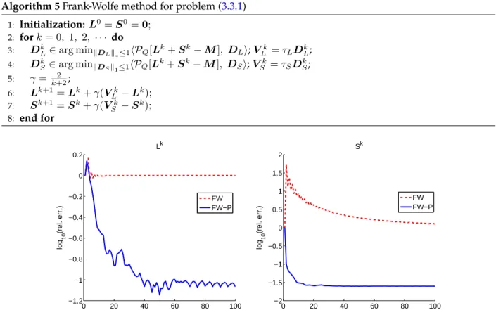 Figure 3.1: Comparisons between Algorithms 5 and 6 for problem (3.3.1) on synthetic data