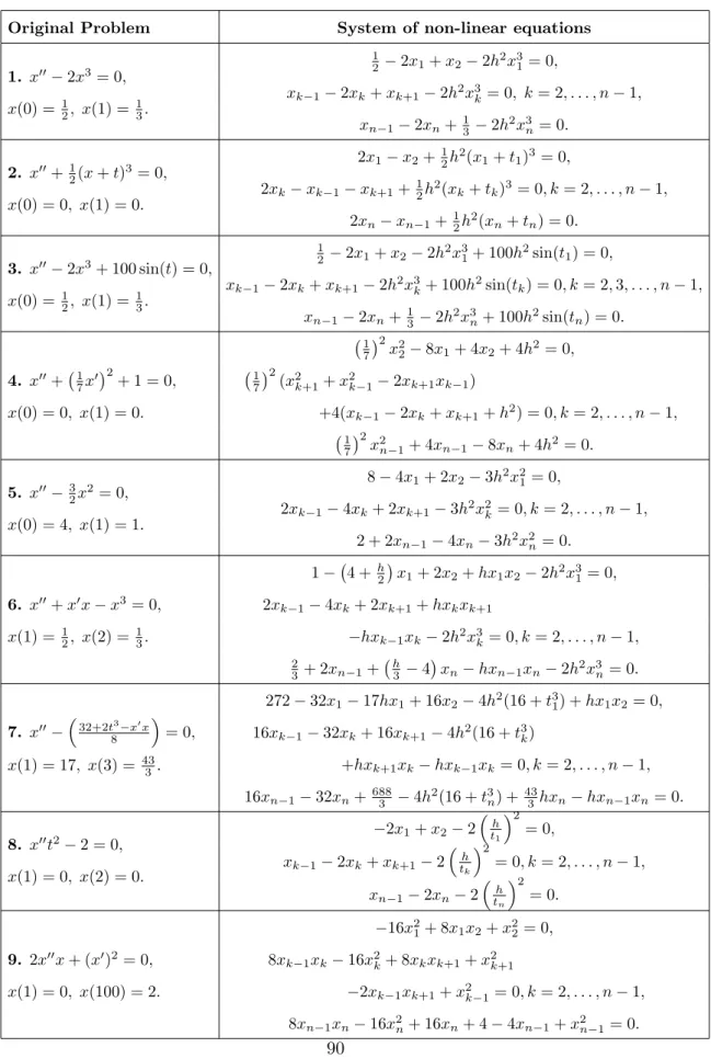 Table 4.1: List of non-linear differential equations.