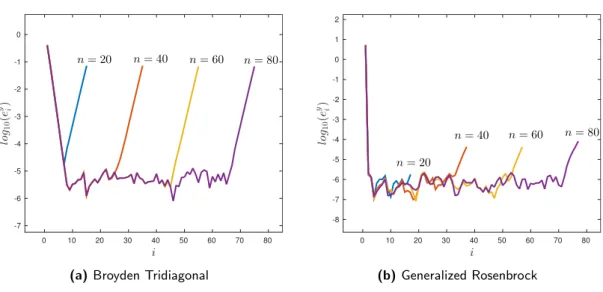 Figure 4.1: Logarithm of e y i = 