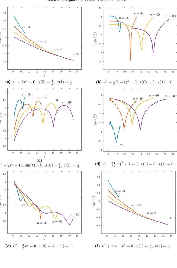 Figure 4.2: Logarithm of e y i = 