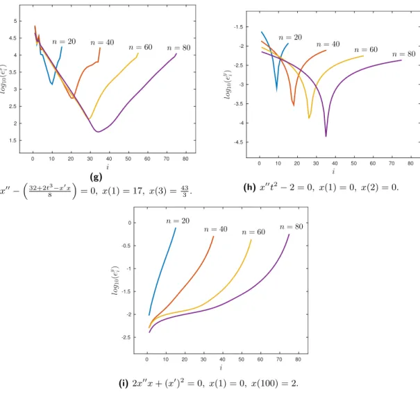 Figure 4.2: (Continued) Logarithm of e y i = 