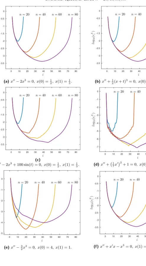 Figure 4.4: Logarithm of e X i = max {kX l n − X l−1 n k} i+p−1 l=i (i = 2, 3, . . . , n − 2p + 2) for the non-linear differential equations