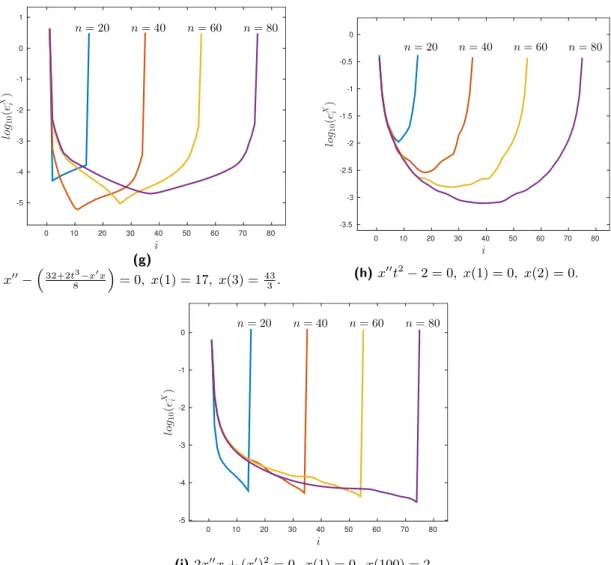 Figure 4.4: (Continued) Logarithm of e X i = max {kX l n − X l−1 n k} i+p−1 l=i (i = 2, 3, 